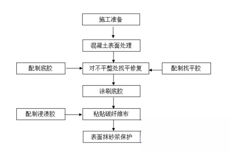 东昌府碳纤维加固的优势以及使用方法